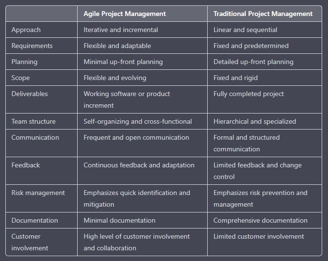 Agile Project Management Vs Traditional Project Management table comparison