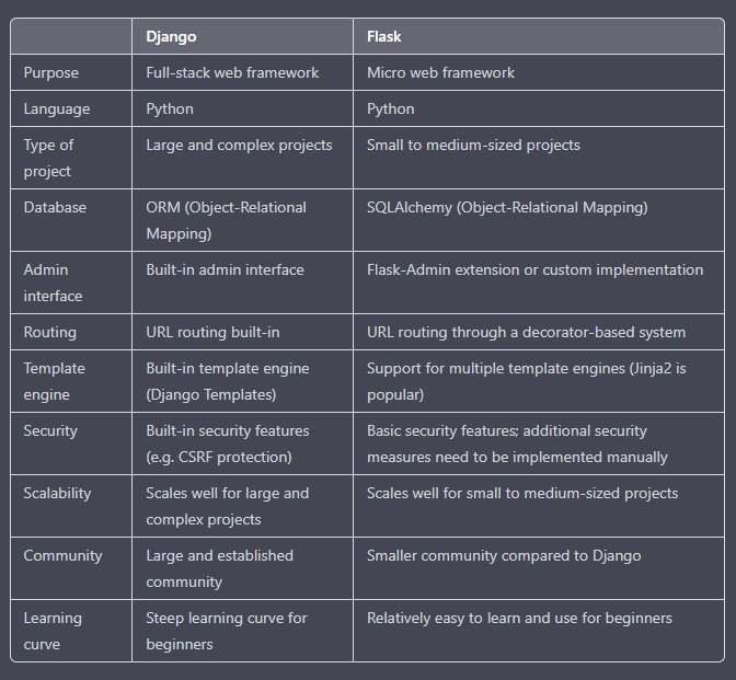 Django Vs Flask table comparison