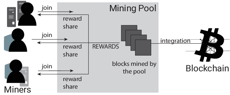 How Does bitcoin mining Work