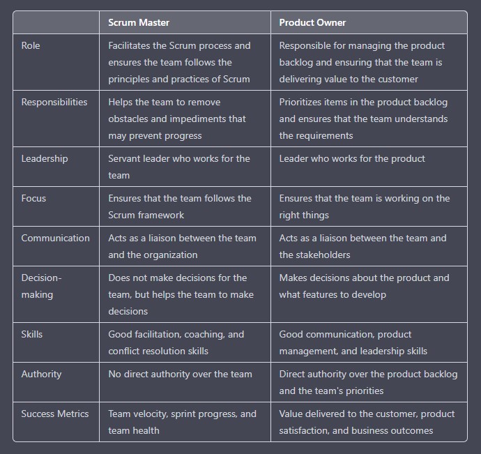 Scrum Master vs Product Owner Table Comparison