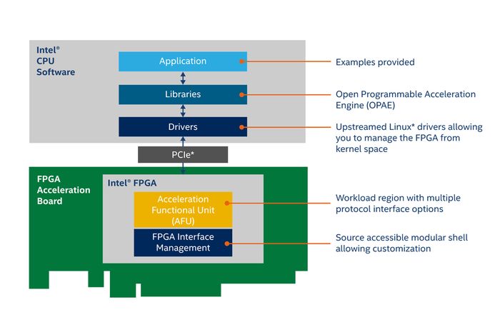 Intel Announces Intel Open FPGA Stack that Can Make Developers Easy