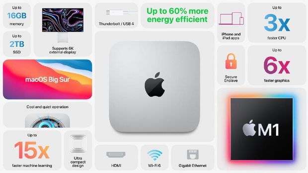 Specifications of new Mac mini with M1 chip Photo: Apple