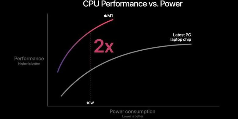 apple m1 performance