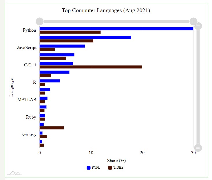 the most popular types of programming languages