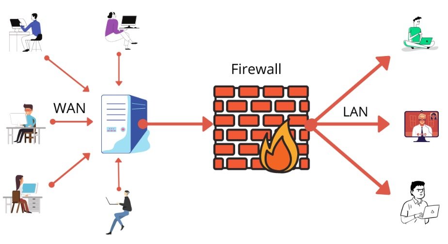 firewall in computer is used for