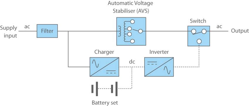 UPS is an uninterruptible power supply, how ups work