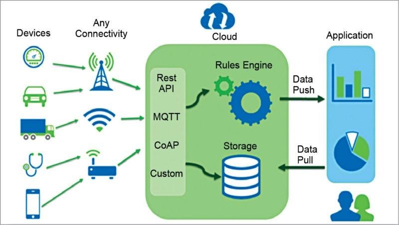 An example of IoT implementation in the field of data analysis. Photo : electronicsforu
