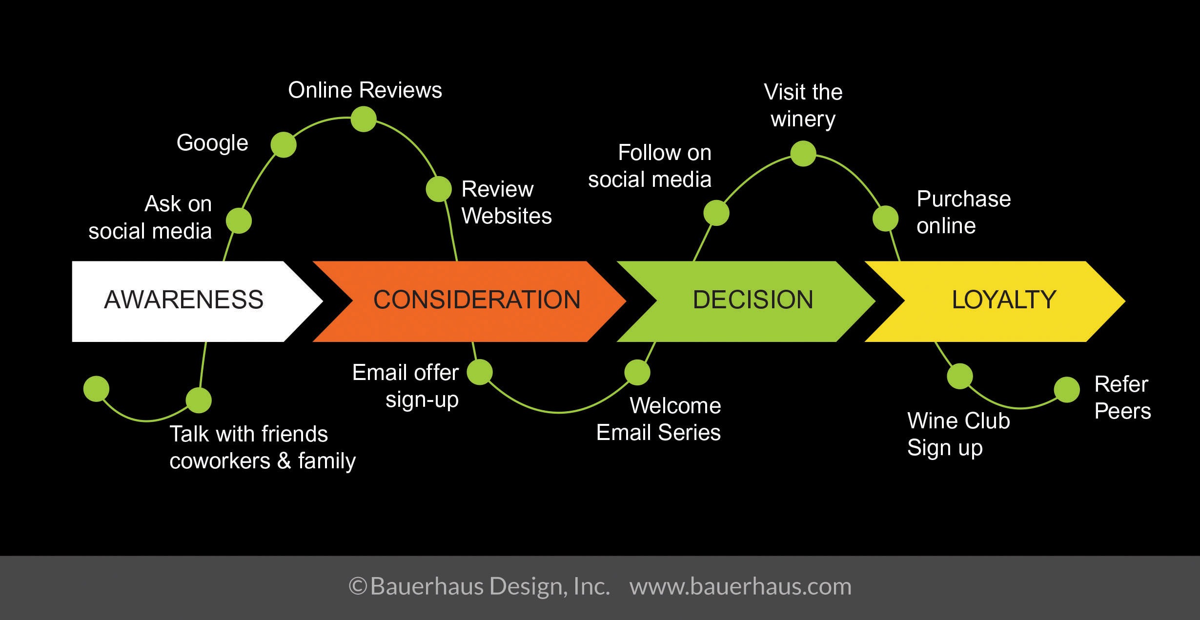 Understand the Concept of the Customer Journey