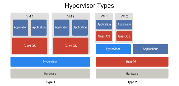 2 jenis hypervisor