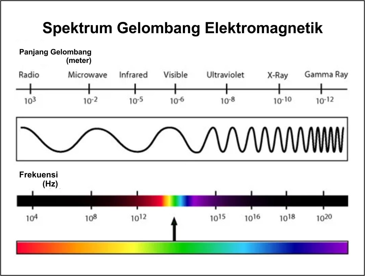 spektrum gelombang elektromagnetik