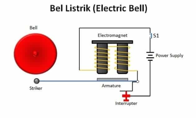 Cara Kerja Bel Listrik: Penjelasan Lengkap dari Dasar Hingga Teknisnya 1 Cara Kerja Bel Listrik