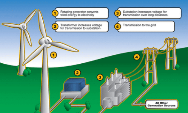 Cara Kerja Energi Angin: Mengenal Prinsip Dasar dan Teknologi Terbaru 24 Cara Kerja Energi Angin