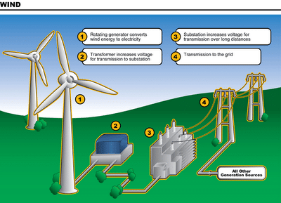 Cara Kerja Energi Angin