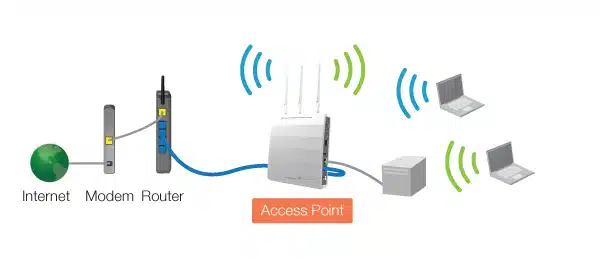 Cara Kerja Access Point yang Efektif: Panduan Lengkap Mengoptimalkan Jaringan WiFi Anda