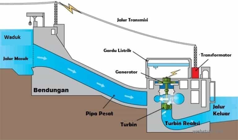 Cara Kerja PLTA: Proses Konversi Energi Air Menjadi Listrik Yang ...