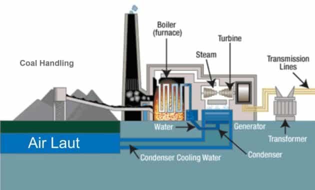 Cara Kerja Pembangkit Listrik Tenaga Uap: Menghasilkan Energi Listrik yang Ramah Lingkungan 4 Cara Kerja PLTu