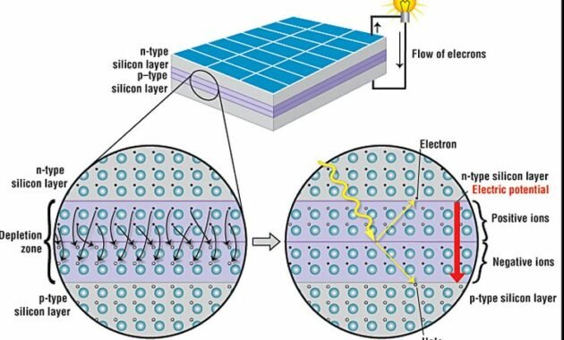 Cara Kerja Panel Surya: Menghasilkan Listrik dari Energi Matahari 3 Cara Kerja Panel Surya: Menghasilkan Listrik dari Energi Matahari