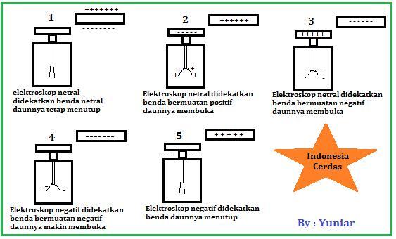 Cara kerja elektroskop