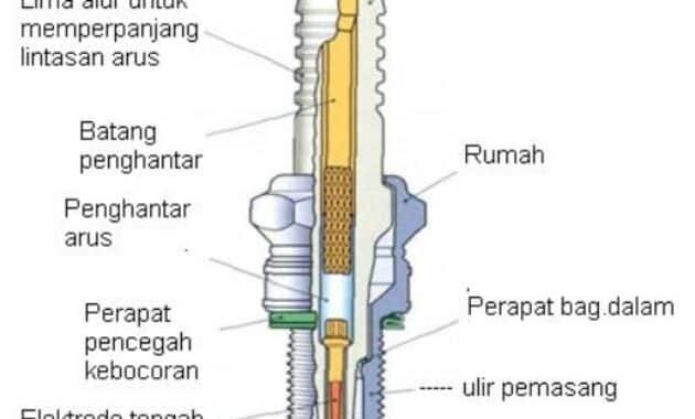 Cara Kerja Busi: Teknik Efektif Mengenal Proses Kerja Busi pada Kendaraan Anda 14 Ini Dia Panduan Lengkap Cara Kerja Busi