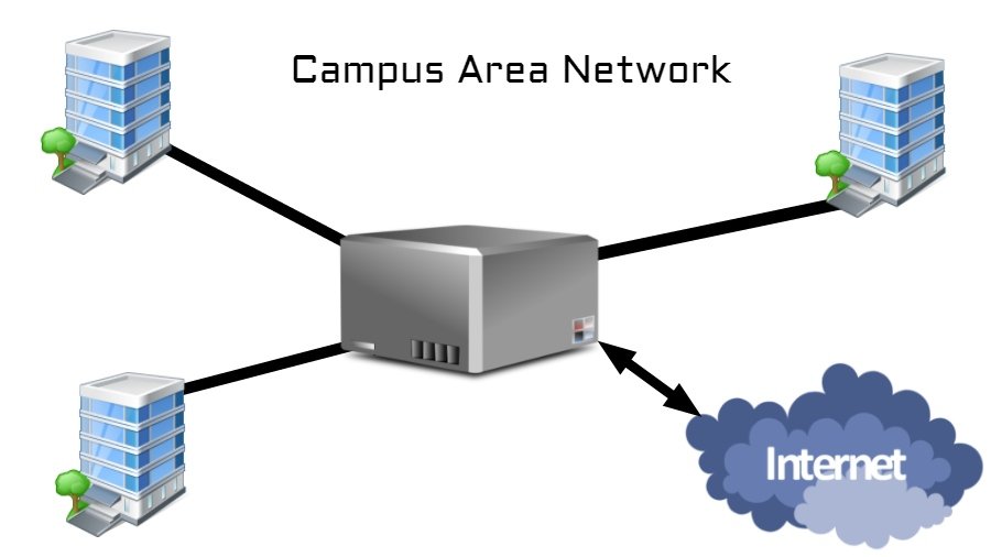 Campus Area Network (CAN)