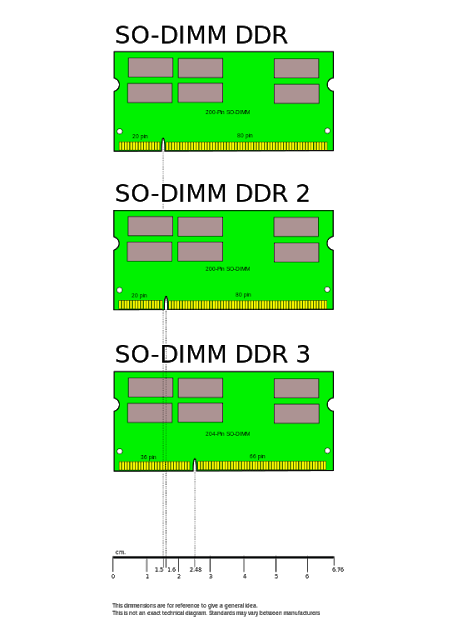 SO-DIMM module size comparison. Credit: wikipedia