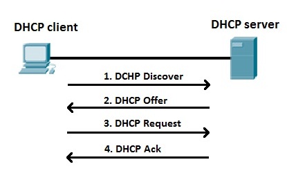 Servidor DHCP y cliente DHCP