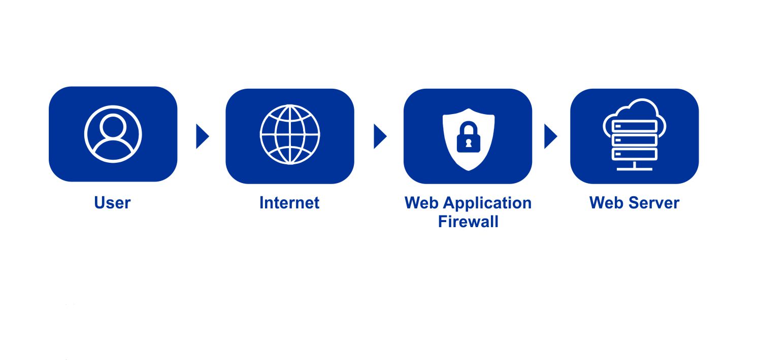 web application firewall 2