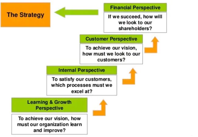 Balanced Scorecard