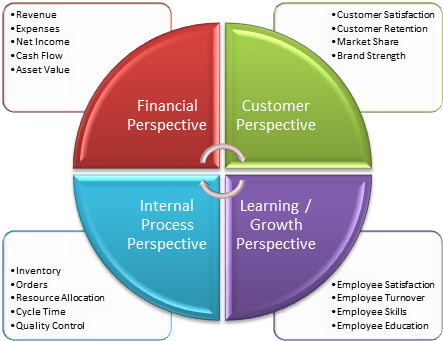 Balanced Scorecard