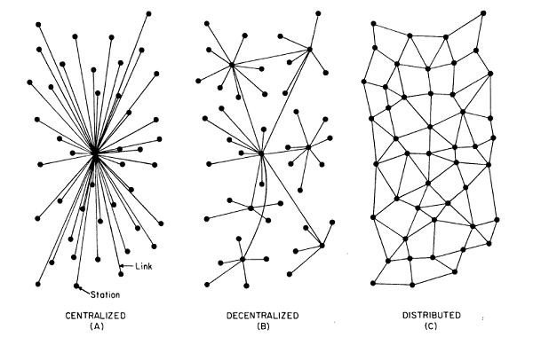 Centralized Decentralized Distributed