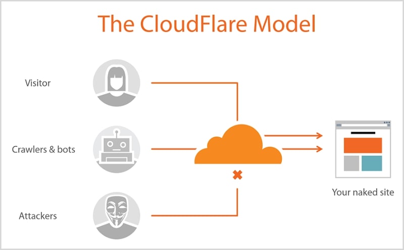 Cloudflare Functiom