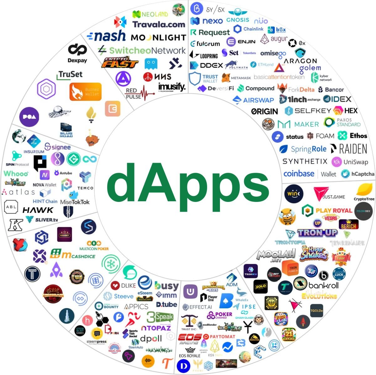 DAPPS