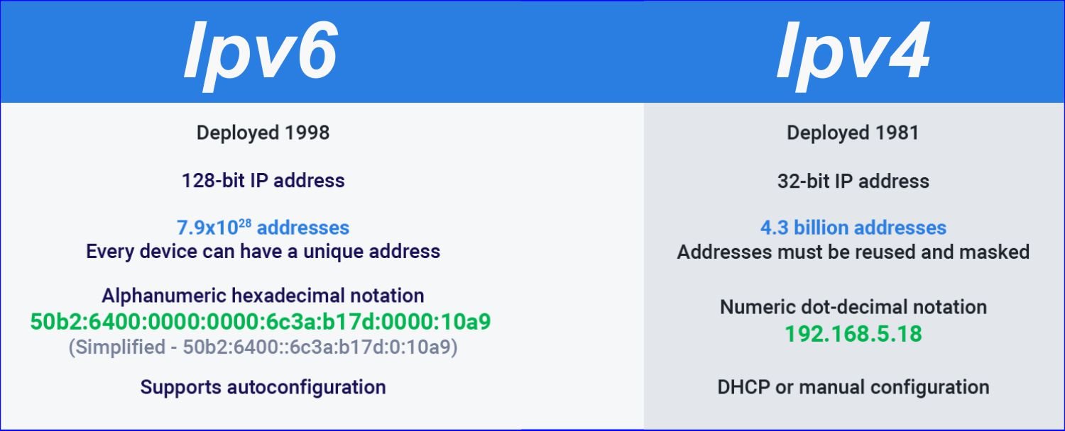 IpV6 vs IpV4