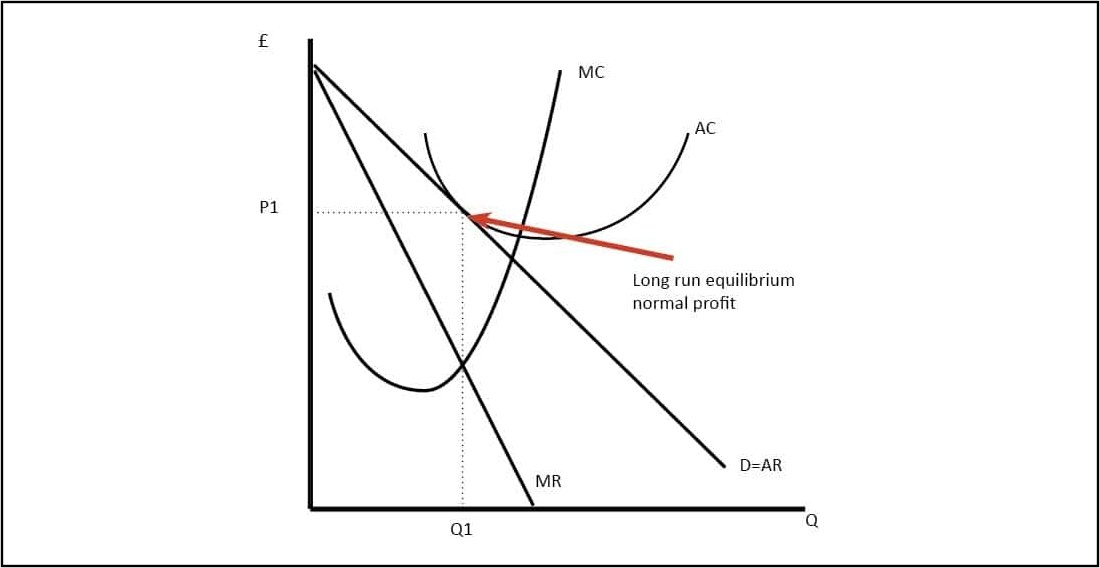 Monopolistic Competition Market