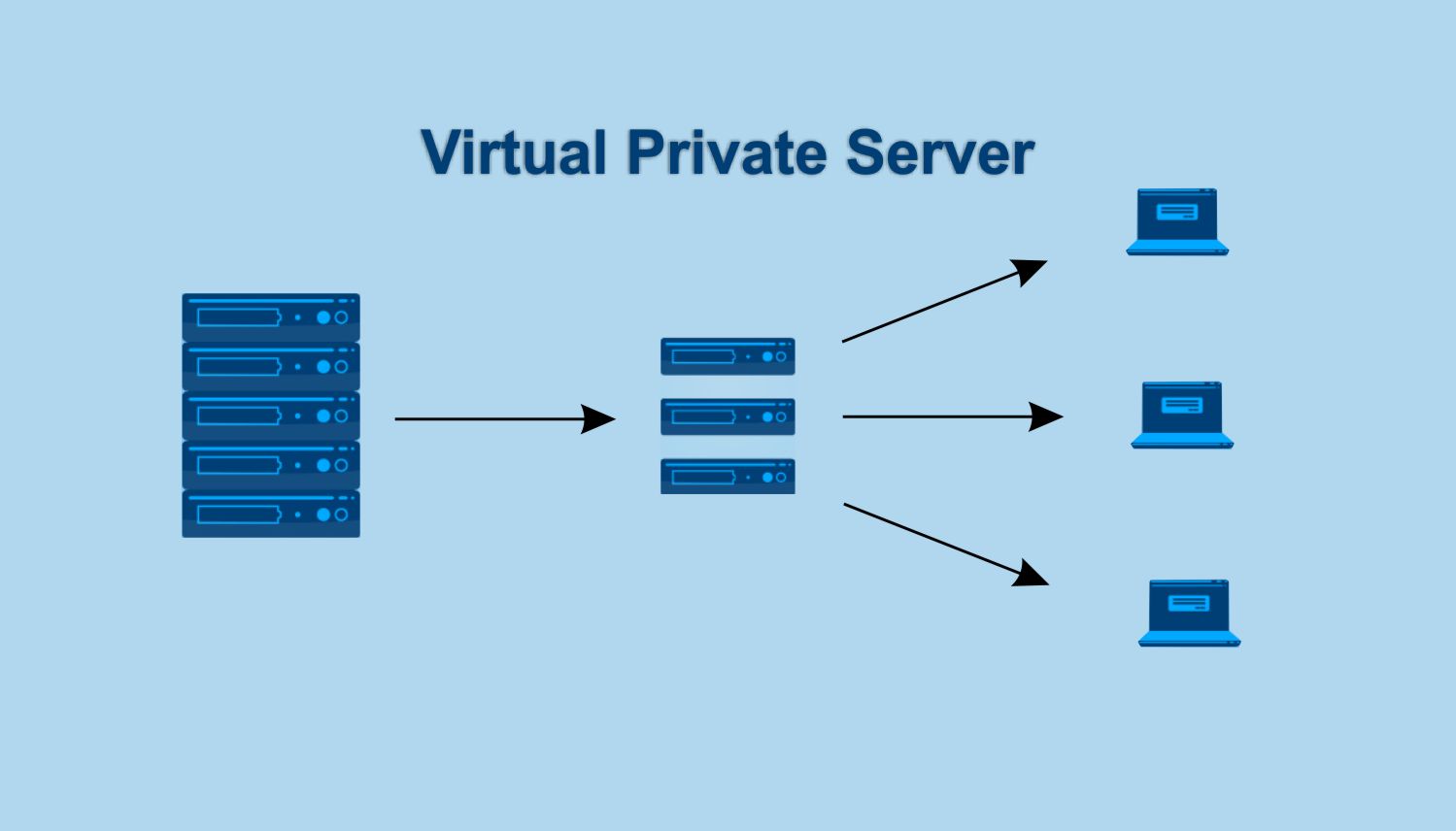 Virtual Private Server VPS