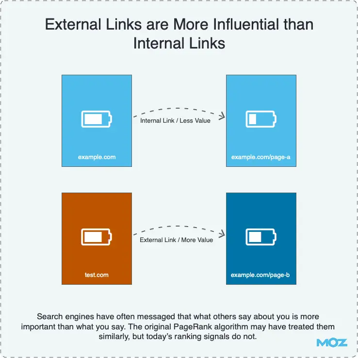 Internal Link dan External Link