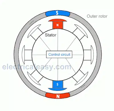 How the BLDC outrunner dynamo works