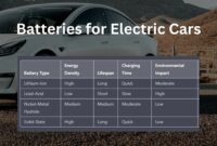 Batteries for Electric Cars
