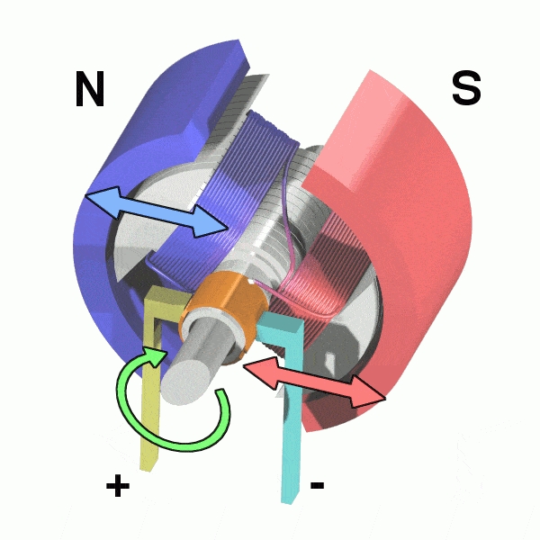 How DC motors work.. source: wikipedia.org
