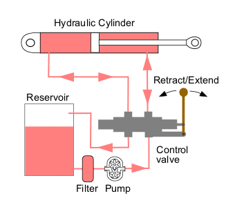 What Is a Hydraulic System? Take a peek at the definition and how it works