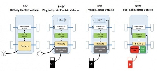 Types of Electric Cars