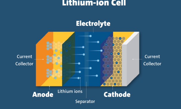 The Future of Lithium-Ion Batteries: Advancements and Challenges The Future of Lithium-Ion Batteries: Advancements and Challenges