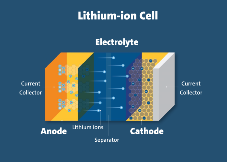 The Future Of Lithium-Ion Batteries: Advancements And Challenges - Matob