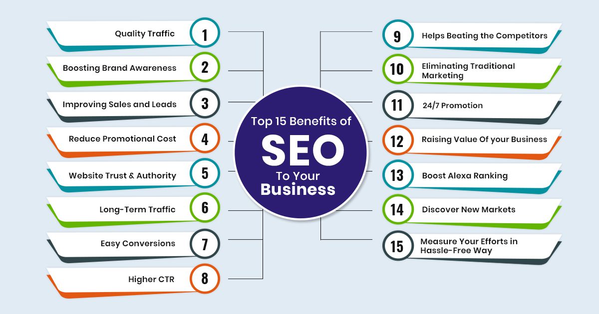Top 15 Benefits Of SEO To Your Business