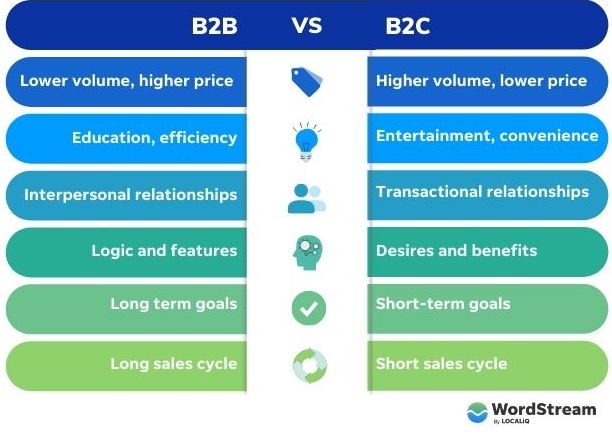 perbedaan antara bisnis B2B dan B2C